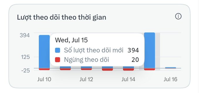 A bar chart titled 'Lượt theo dõi theo thời gian' showing follower statistics from Jul 10 to Jul 16, with a tooltip displaying Wed, Jul 15: 394 new follows (Số lượt theo dõi mới) and 20 unfollows (Ngừng theo dõi).