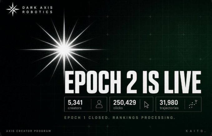 A dark green promotional graphic for 'DARK AXIS ROBOTICS' announcing 'EPOCH 2 IS LIVE' with statistics: 5,341 creators, 250,429 clicks, and 31,980 trajectories, noting 'EPOCH 1 CLOSED. RANKINGS PROCESSING.'