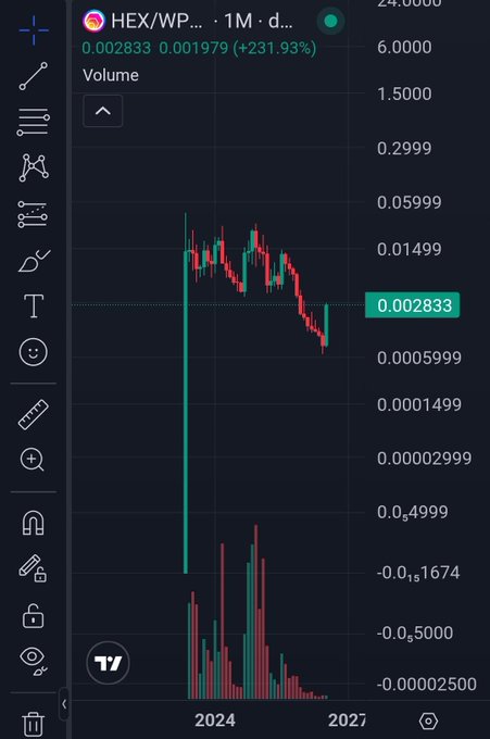 TradingView chart for HEX/WPX token pair on a monthly (1M) timeframe showing a current price of 0.002833 and a massive +231.93% gain, with a visible long lower wick from early 2024.