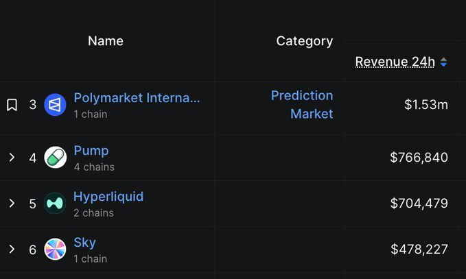 The image shows a ranking table where Pump has surpassed Hyperliquid in 24-hour revenue, with Pump at $766,840 (4 chains) compared to Hyperliquid at $704,479 (2 chains), supporting the post's claim about Pumpfun's growing revenue dominance over Hyperliquid.