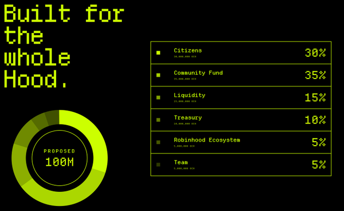 A neon green and black dashboard titled 'Built for the whole Hood.' showing a proposed 100M token distribution with allocations: Citizens 30%, Community Fund 35%, Liquidity 15%, Treasury 10%, Robinhood Ecosystem 5%, and Team 5%.