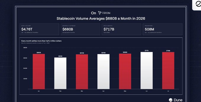 A Dune Analytics dashboard titled 'On TRON' showing stablecoin volume averages of $680B a month in 2026, with a bar chart displaying roughly $660B-$680B monthly volumes from January through July.