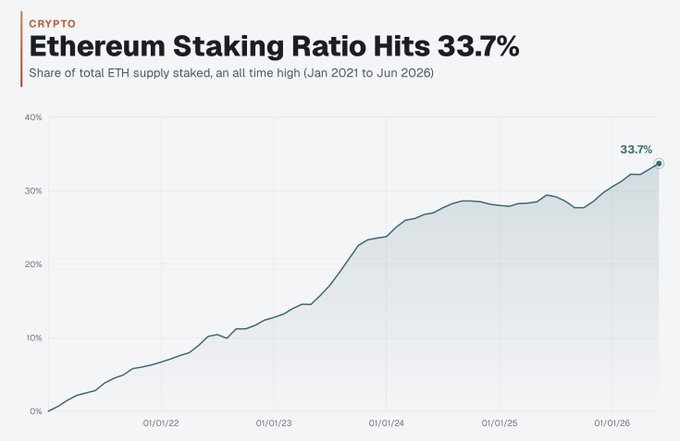 A line chart titled "Ethereum Staking Ratio Hits 33.7%" shows the share of total ETH supply staked rising from 0% in January 2021 to an all-time high of 33.7% by June 2026, visually confirming the post's claim that roughly one-third of all ETH is now locked in staking, contributing to reduced circulating supply.