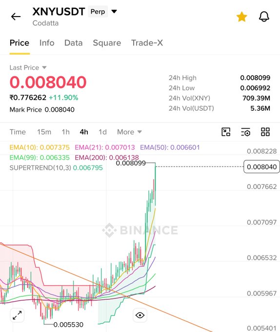 A Binance price chart for the XNY/USDT perpetual trading pair shows a sharp upward breakout on the 4-hour timeframe, with the last price at 0.008040 (₹0.776262), up 11.90%, having surged from a recent low near 0.005530—visually confirming the post's claim that $XNY pumped 16% in a day.