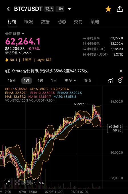 A cryptocurrency trading app showing BTC/USDT spot price at $62,264.1 with a candlestick chart displaying price movement between $57,809.4 and $63,999.8, including a Strategy announcement that their Bitcoin holdings decreased by 3,588 coins to 843,775.