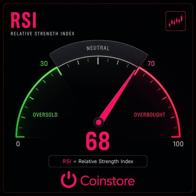 A Coinstore dashboard widget showing a 'RSI - RELATIVE STRENGTH INDEX' gauge with a reading of 68, indicating the 'OVERBOUGHT' zone, and a small price chart icon.