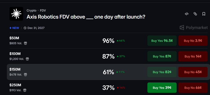 A Polymarket prediction page showing odds for Axis Robotics FDV reaching $50M, $100M, $150M, and $250M thresholds, with the $150M option at 61% currently highlighted.