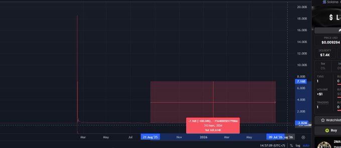 A cryptocurrency trading chart showing a Solana (SOL) price movement with a notable spike, displaying 'PRICE USD $0.009284' and 'LIQUIDITY $7.4K' on the side panel.