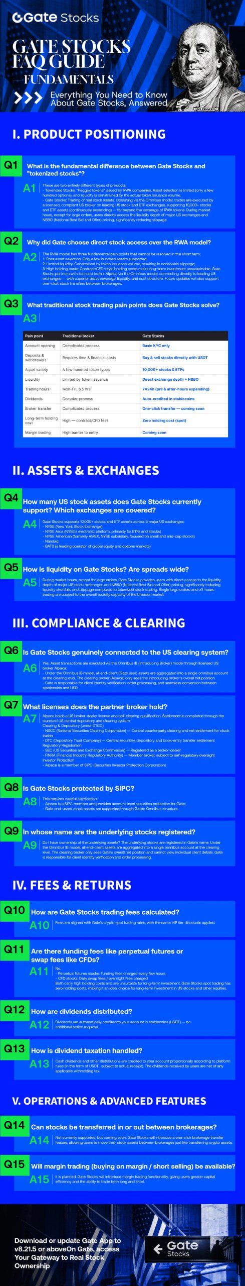 A 'GATE STOCKS FAQ GUIDE - FUNDAMENTALS' infographic with a blue background, detailing 15 questions and answers about the Gate Stocks product across sections like Product Positioning, Assets & Exchanges, Compliance, Fees, and Operations, featuring an image of Benjamin Franklin.