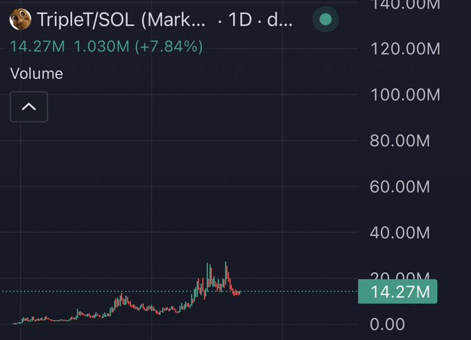 A volume chart for TripleT/SOL (likely the "$TRIPLE" meme coin on Solana) showing a 1-day timeframe with trading volume at 14.27M, down 7.84% from a peak of 1.030M noted earlier—visually illustrating the volatile, hype-driven trading pattern typical of speculative meme coins like Pepe that the post is referencing.