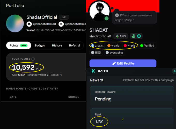 A screenshot compares the left Portfolio page showing “ShadatOfficial” with 10,592 points against the right AXIS profile showing “SHADAT” with Z-axis, Y-axis, and X-axis roles, plus a Kaito leaderboard rank of 128 with the reward still pending.