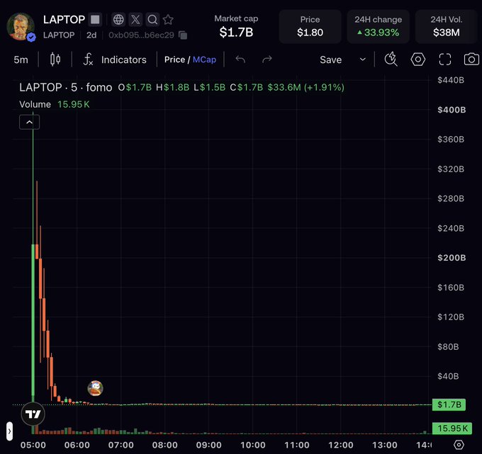 A cryptocurrency price chart for the token LAPTOP on the Solana blockchain shows a dramatic spike to a $1.7B market cap before crashing back down to $1.7B, with a current price of $1.80 and 33.93% 24-hour gain, illustrating the satirical "Laptop" memecoin referenced in the Hunter Biden quote.