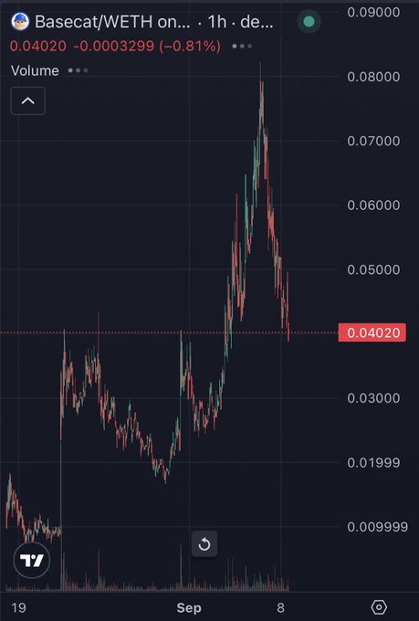 A 1-hour candlestick chart for Basecat/WETH shows the token's price climbing from around 0.01 to a peak near 0.08 before retreating to 0.04020 (-0.81%), visually supporting the post's claim about Basecat's dramatic run and its role in driving new attention to Base's DeFi ecosystem.