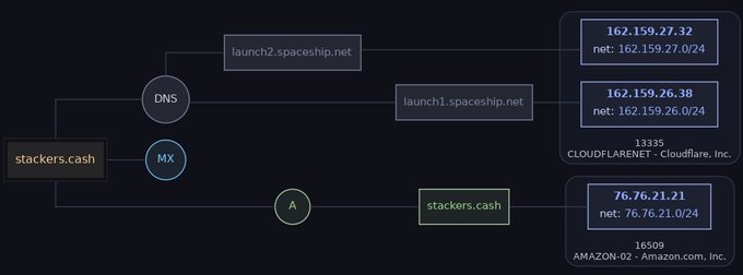 A DNS records diagram showing the domain stackers.cash pointing to A records (162.159.27.32, 162.159.26.38 via Cloudflare) and (76.76.21.21 via Amazon-02).