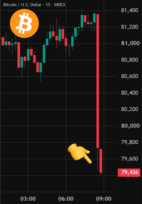 A Bitcoin/USD candlestick chart showing a sharp price crash down to 79,436, highlighted by a pointing hand emoji.