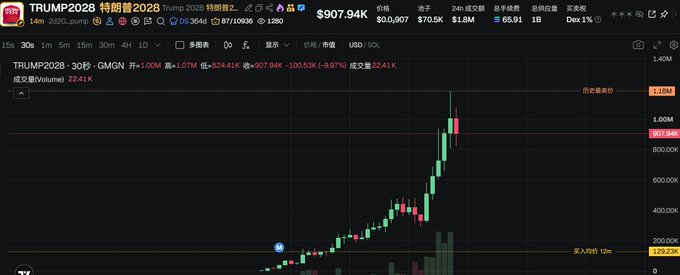 A financial chart showing TRUMP2028 token price at $907.94, displaying a sharp upward trend with a large green candlestick on the price graph.