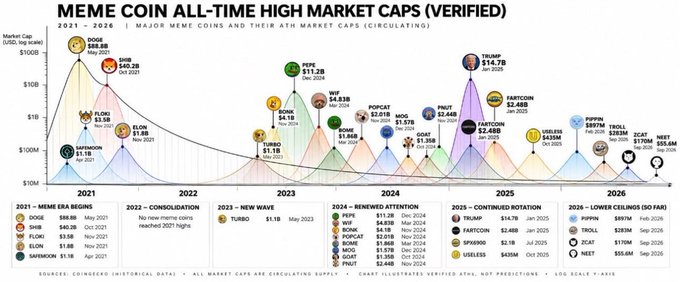 Chart titled 'MEME COIN ALL-TIME HIGH MARKET CAPS (VERIFIED)' from 2021 to 2026 showing DOGE, SHIB, FLOKI, ELON, PEPE, TURBO, WIF, BONK, POPCAT, MOG, PNUT, TRUMP, FARTCOIN, SPONGE, USELESS, PIPPIN, USELESS, SKIBI, GOAT, ZCAT, and NEET.