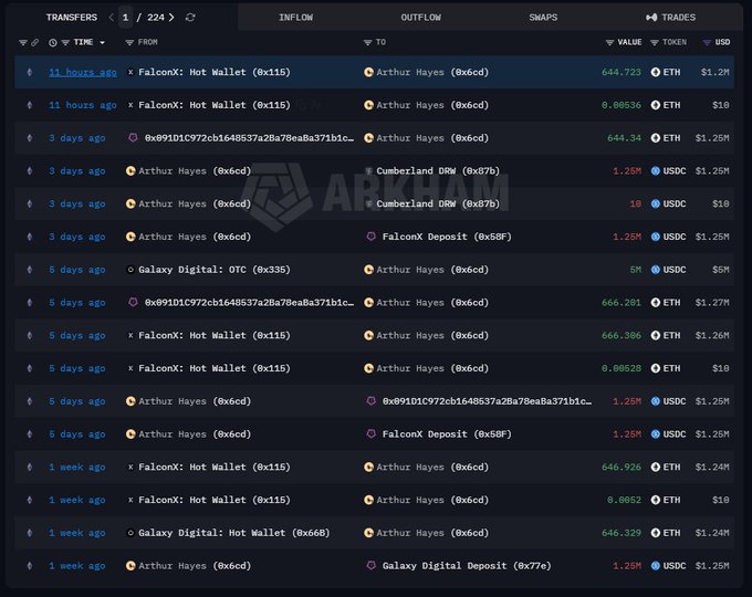 A screenshot of an Arkham cryptocurrency transaction tracker showing transfers involving FalconX, Galaxy Digital, Cumberland DRW, and Arthur Hayes in ETH and USDC.