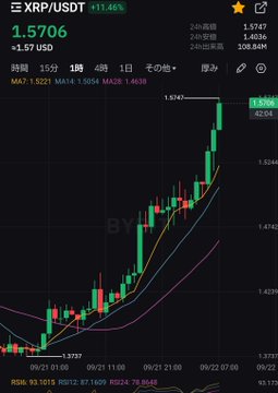 A cryptocurrency trading chart showing XRP/USDT at 1.5706 with a +1.46% gain and a recent sharp price spike upward, displayed on what appears to be the Binance app.