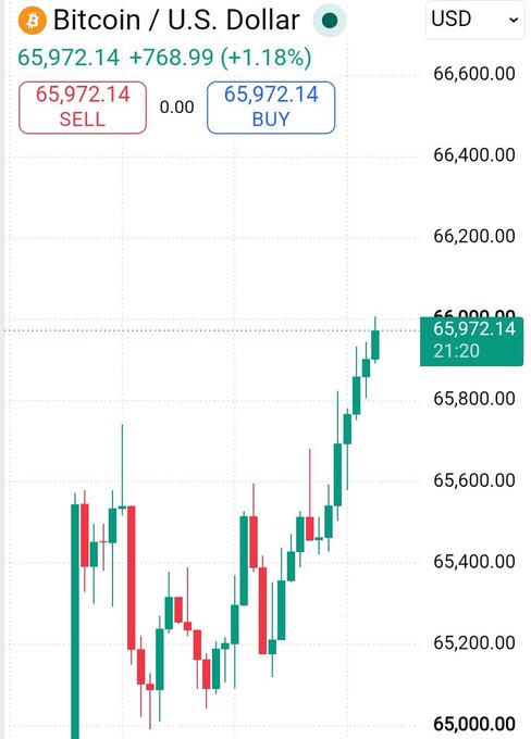 A Bitcoin/U.S. Dollar trading chart shows BTC at $65,972.14, up +1.18% (+$768.99), with a candlestick chart and SELL/BUY price boxes.