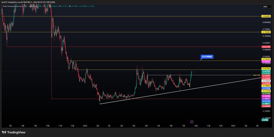 The image displays a TradingView daily (일봉) candlestick chart for the Ondo Perpetual Contract (ONDO) on the USDC pair, showing a price of approximately 0.44670 with a slight decline of -2.50%. The chart features key support and resistance levels marked, including notable values at 0.80137, 0.75068, 0.64188, 0.516025, 0.48366, 0.46229, 0.43396, 0.42207, 0.40612, 0.33916, 0.30782, and 0.15060, along with a visible "neck line" trendline forming an ascending triangle pattern. The accompanying post explains that the gap between 0.45~0.46 and 0.52 is a resistance-free zone with no candlestick data, making it a logical first take-profit target for spot buyers of ONDO