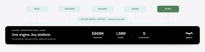 A promotional banner for Glider, described as the 'Bitwise MAGATX + SPACEX' portfolio shared across platforms Grow, Pistachio, Freeport, and Sumex, highlighting $669K invested, 1,389 users, and 5 platforms.
