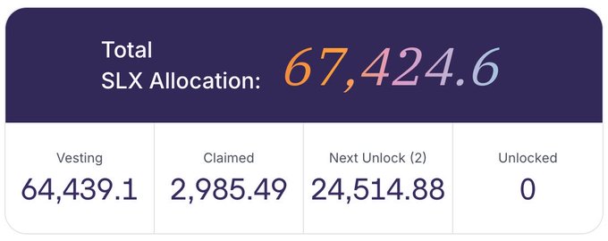 The image displays an SLX token allocation dashboard showing a total allocation of 67,424.6 SLX, with 64,439.1 vesting, 2,985.49 claimed, a next unlock of 24,514.88, and 0 unlocked. This relates to the post about SLX claims going live, with the dashboard likely confirming the user has tokens available to claim.
