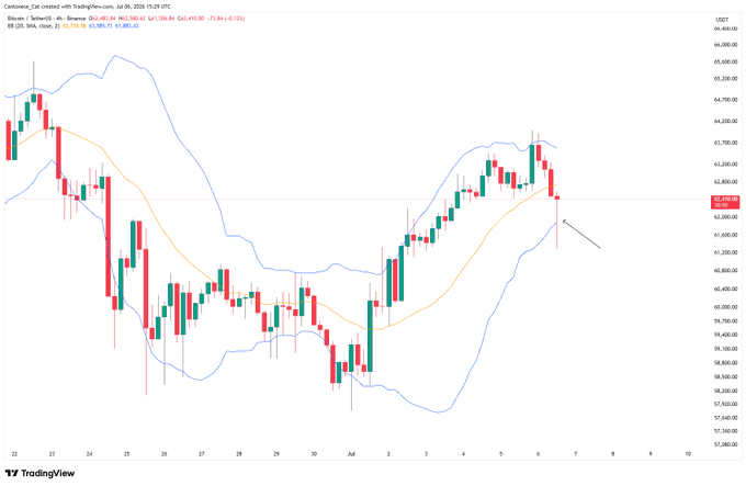 A TradingView 4-hour Bitcoin/USD chart on Coinbase shows BTC trading at $62,651.84 (down -$462.60 or -0.73%), with a notable red candle near the upper Bollinger Band around July 5-6, 2024, following a recent rally from lows near $58,000.