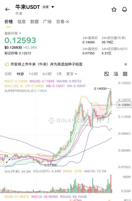 A cryptocurrency price chart from Binance showing 牛米USDT (BULL/USDT) trading at 0.12593, up 53.39%, with 24-hour high of 0.14000 and various moving averages displayed.