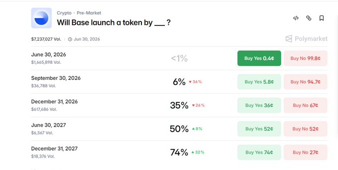 "WillBase 到底什么时候发币 ，共4万元祖名属于 polymarket.com/event/ will-base launch a token by? $BASE ... Base 作为目前最成功的任务之一，至今还没有自己的代币。 每次都落空, 将快速降温游戏日志组成结果".