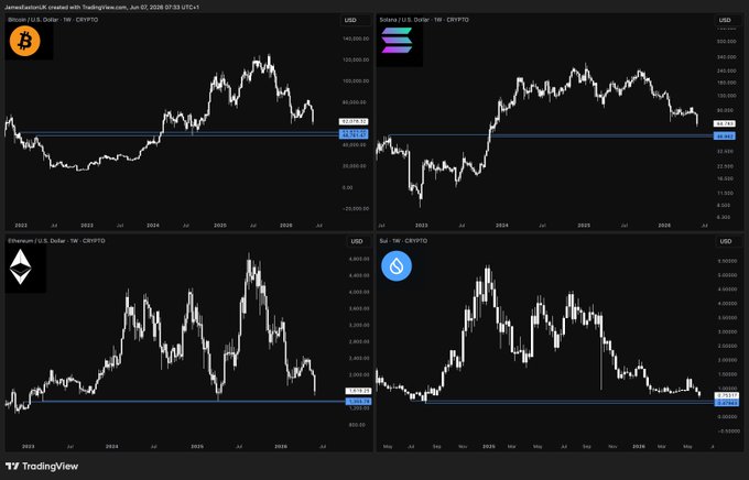 The image shows four different graphs displaying the trading activity for Bitcoin, Ethereum, Solana, and Ripple currency pairs over time. The graphs are color-coded with different shades of blue representing the Bitcoin graph, green representing the Ethereum graph, yellow representing the Solana graph, and gray representing the Ripple graph. The post seems to discuss the current state of these cryptocurrency markets, possibly analyzing trends or predicting future outcomes based on historical data from the graphs displayed in the image.