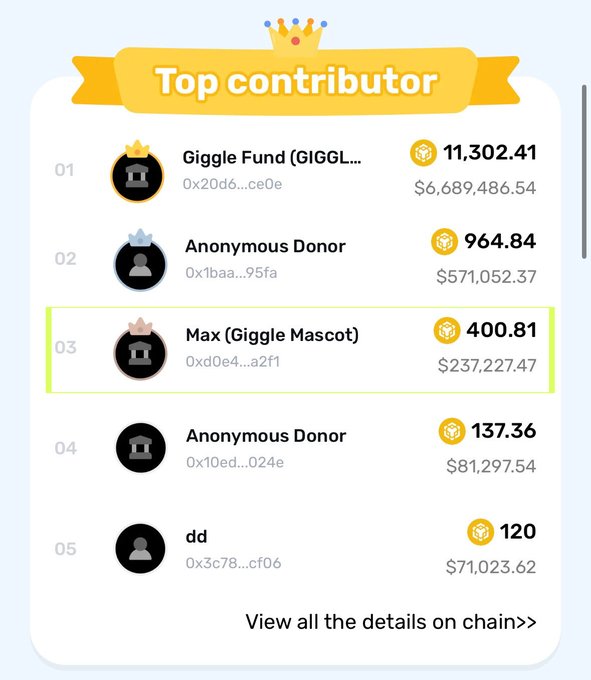 The image displays a "Top contributor" leaderboard highlighting Max (Giggle Mascot) at rank 03 with a donation of 400.81 BNB ($237,227.47) to Giggle Fund, supporting the post's claim of 400 BNB contributed to @GiggleAcademy.