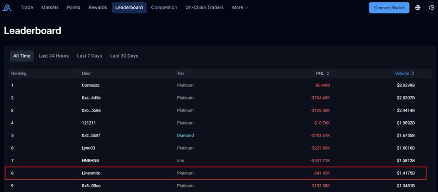 A cryptocurrency trading platform leaderboard displays top-ranked users, with "Linenmito" highlighted at rank #8 in the Platinum tier, showing a PNL of -$41.45K and volume of $1.4175B. The image supports the post's narrative by showcasing Linenmito's prominent position on Variational.io's leaderboard, emphasizing his status as a well-known points whale who remained active throughout the bear market.