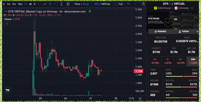 A trading chart showing the GTR/VIRTUAL pair on Uniswap with a current price of $1.736M, market cap of $1.7M, and notable 24-hour decline of -7.96%, supporting the post's observation that the trader has been watching GTR's price action and holding patterns over recent days.