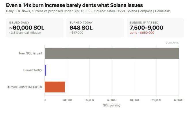 An infographic titled 'Even a 14x burn increase barely dents what Solana issues', comparing daily SOL flows: ~60,000 SOL issued daily, 648 SOL burned today, and 7,500-9,000 SOL burned if SIMD-0553 is passed.