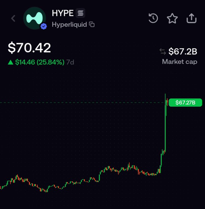 A cryptocurrency price chart for HYPE (Hyperliquid) showing a price of $70.42, up $14.46 (25.84%) over 7 days, with a market cap of $67.2B and the candlestick chart showing a dramatic recent price surge.