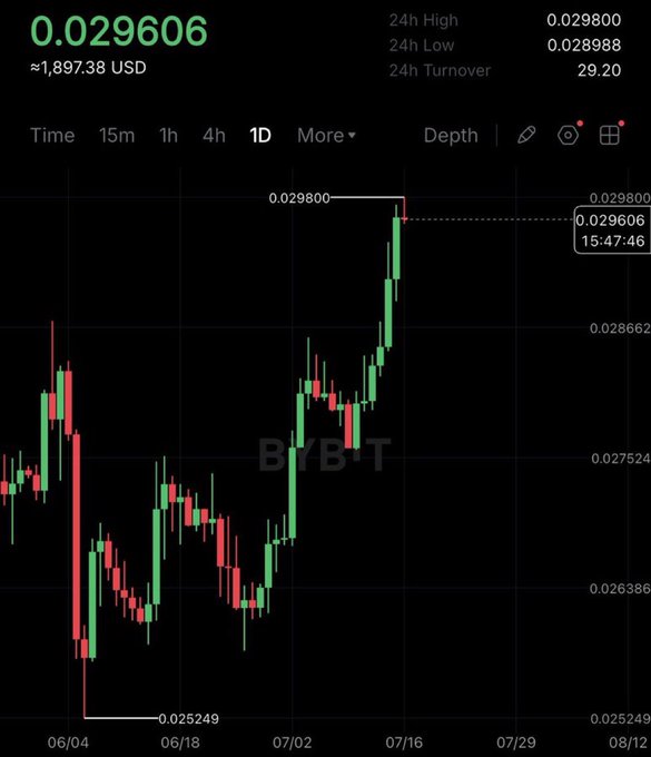 A candlestick chart of the ETH/BTC trading pair (≈0.029606, ~$1,897.38) shows ETH steadily climbing against BTC from a low of 0.025249 in early June to a 24h high of 0.029800 by mid-August, visually supporting the post's claim of ETH's building momentum and 18% gain versus Bitcoin since June.