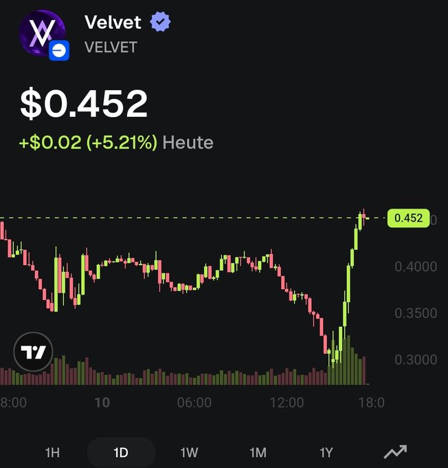 The image shows a graph with a downward trend of stock prices, possibly representing the price of a cryptocurrency or a virtual currency. The graph has lines indicating daily fluctuations in value over time, which could be related to trading activities. In the same area that contains the graph, there is a text that reads "Good Night fam Panic sellers liquidated! Now let' s send @Velvet_Capital / $VELVET to the moon", suggesting an attempt at promoting or selling the virtual currency based on the current market conditions.