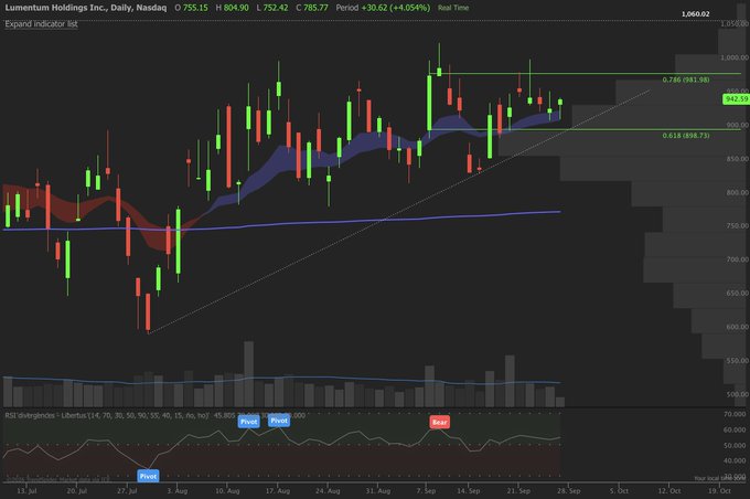 A daily candlestick chart of Lumentum Holdings Inc. ($LITE) shows a hammer candlestick forming at the 21 EMA (blue line) near $800, with an inside day pattern developing on declining volume (1,060.02), consistent with the bullish reversal setup described in the caption. The RSI divergence indicator at the bottom displays a recent "Short" signal after a "Pivot" low, while the price holds above the 0.618 Fibonacci retracement level around $898.73.