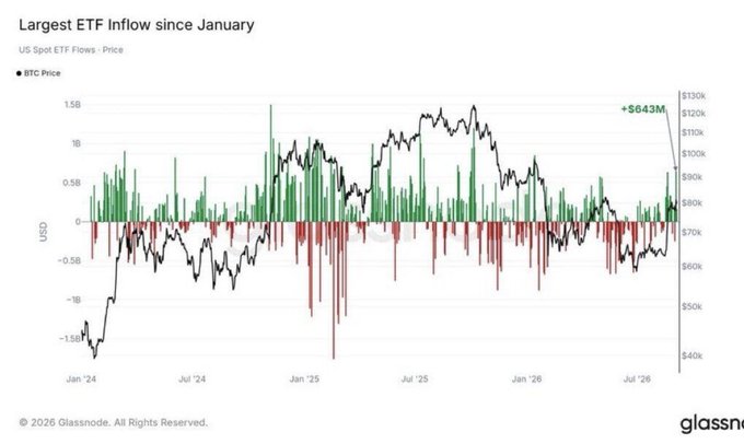 A financial chart titled 'Largest ETF Inflow since January' showing US Spot ETF Flows versus BTC Price from January 2024 through July 2026, with a recent inflow of +$643M and the Glassnode logo in the corner.