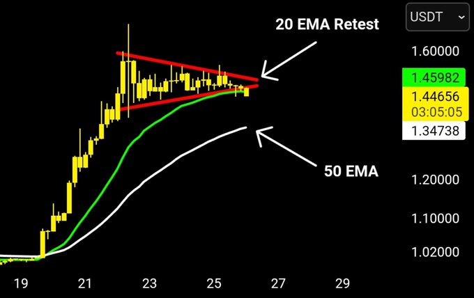 A candlestick chart of XRP/USDT shows a descending wedge pattern (red lines) converging near the 20 EMA (green line) around $1.45-$1.46, with the 50 EMA (white line) acting as support below at $1.34738, illustrating the critical 4hr 20 EMA retest scenario where a close below could send price toward the 50 EMA.