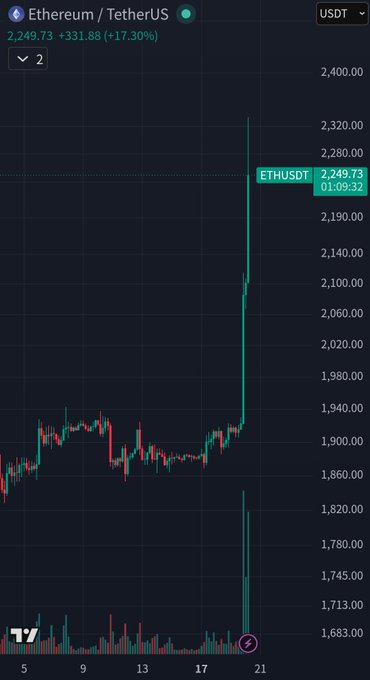 A TradingView candlestick chart for Ethereum/TetherUS (ETHUSDT) showing a massive green price spike to 2,249.73, up 17.30% (+331.88).