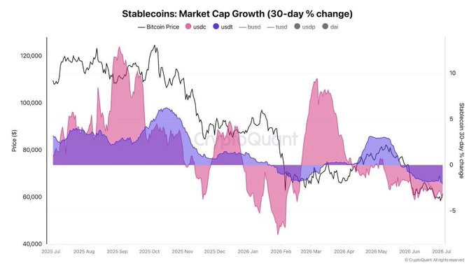 A CryptoQuant chart titled "Stablecoins: Market Cap Growth (30-day % change)" tracks USDC, USDT, USDP, and DAI market cap growth alongside Bitcoin price from July 2025 to July 2026, showing both stablecoins in negative territory in the most recent period—USDC at approximately -3.6% and USDT at around -2% over the past 30 days—while Bitcoin trades near $60,000, visually illustrating the post's claim of drying crypto liquidity.