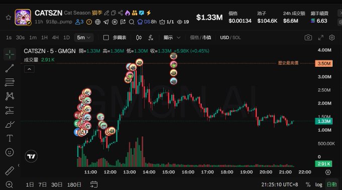Trading chart for CAT$ZN token on GMGN platform showing 5-minute candlestick data with price at $1.33M, 24H change of +5.98%, and volume of 291K, with various chat avatars scattered across the chart.