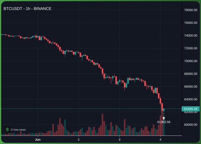 The image shows a graph of Bitcoin prices over time, with a downward trend indicating a decline in value. The text "btc bounce" suggests that this decline might be due to shorting, which involves buying Bitcoin at a lower price with the hope of selling it later for a profit when its value increases again.