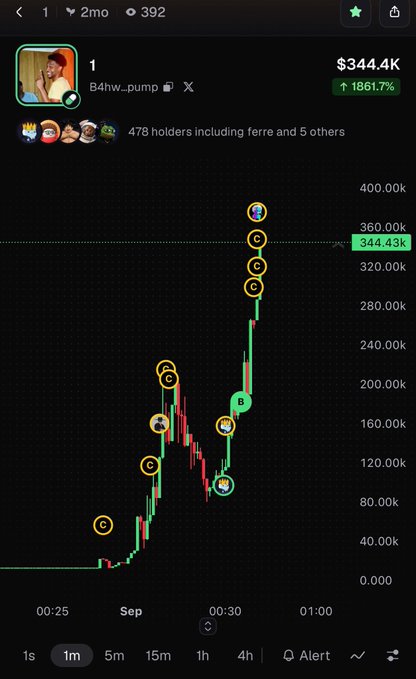 A financial trading chart showing the token 'B4Hw_pump' with a price of $344.4K, displaying a significant gain of 1861.7% with 478 holders.
