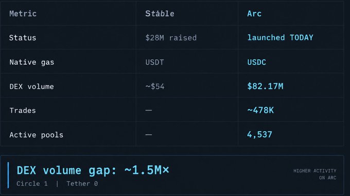 A comparison table titled 'Arc' and 'Stable' showing metrics like Status, Native gas, DEX volume, Trades, and Active pools. It highlights Arc's launch with USDC and a DEX volume gap of ~1.5x.