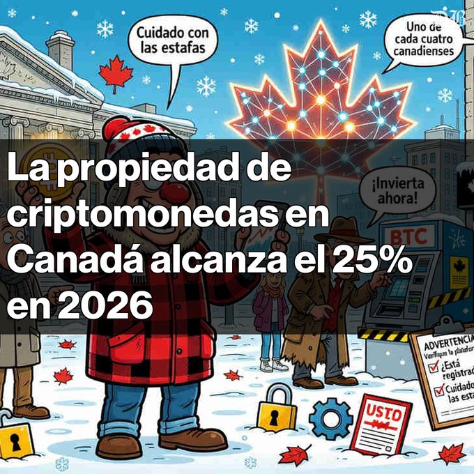 A cartoon illustration with Spanish text stating 'La propiedad de criptomonedas en Canadá alcanza el 25% en 2026' (Crypto ownership in Canada reaches 25% in 2026).