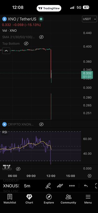 xtrpost seems to be about cryptocurrency trading and XNO as a symbol for crypto-XNO. XNO is used to represent Bitcoin Cash, which is one of the top cryptocurrencies with a value of 300k or $300. The person who sold XNO might have made a profit from selling this coin on an exchange such as MtGox or Coinbase. However, it's important to note that cryptocurrency trading can be risky and unpredictable due to factors like market fluctuations and varying user interest in different coins.