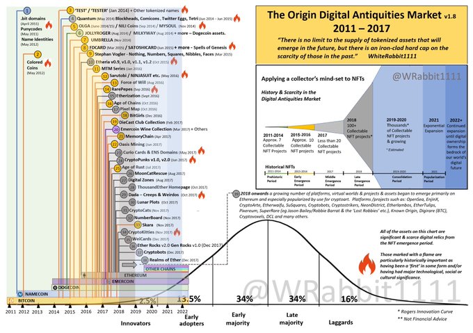An infographic titled 'The Origin Digital Antiquities Market v1.8 2011-2017' showing a timeline of NFT projects and a Rogers Innovation Curve.